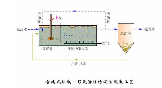 干貨 | 43個動圖，污水處理工藝+設(shè)備工作原理！